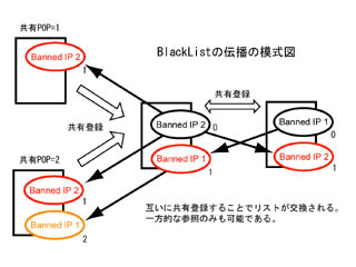 ブラックリスト伝播の模式図