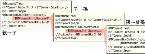 親子関係の再帰的な表現