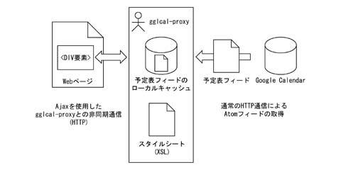 ぐぐるかる動作概念図