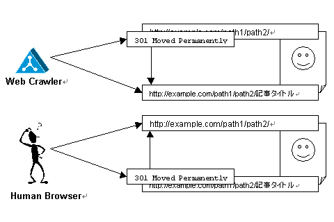 SEOedPermalink 動作概要図