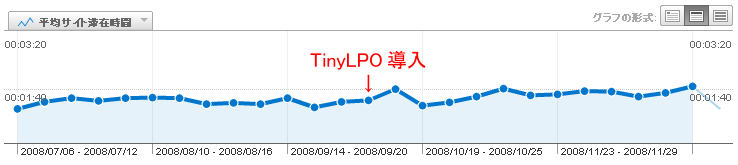 平均サイト滞在時間の変化