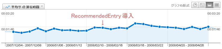 平均サイト滞在時間